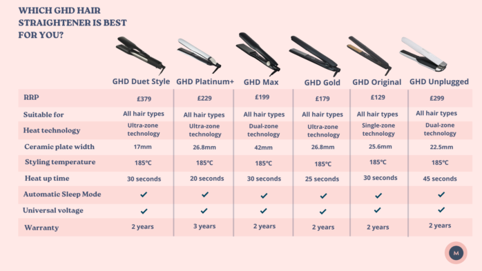 Which is worth buying? Dyson corrale or GHD platinum? : r/Sephora