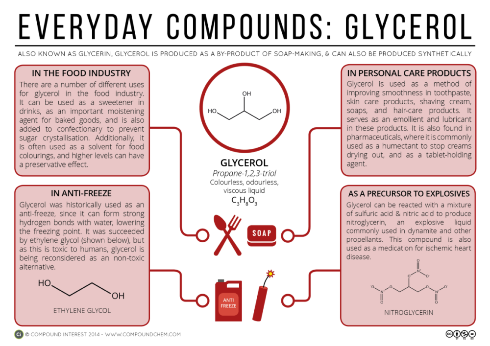 What is glycerol and what is glycerin for skin good for?