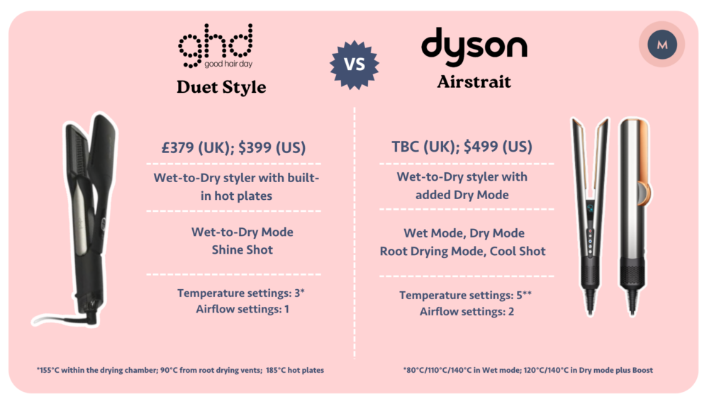 GHD Duet Style vs Dyson Airstrait