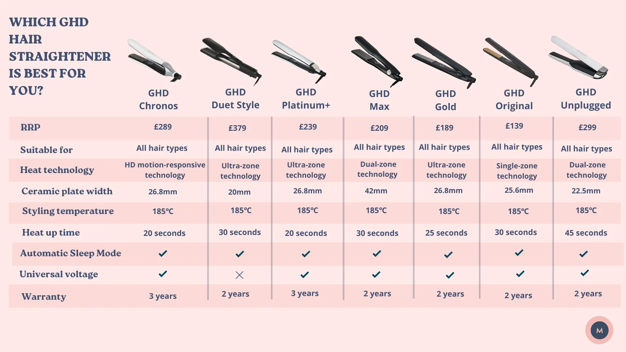 ghd Platinum+ vs. The NEW ghd Chronos! What's The Difference Between The  Flat Iron Straighteners? 🧐 